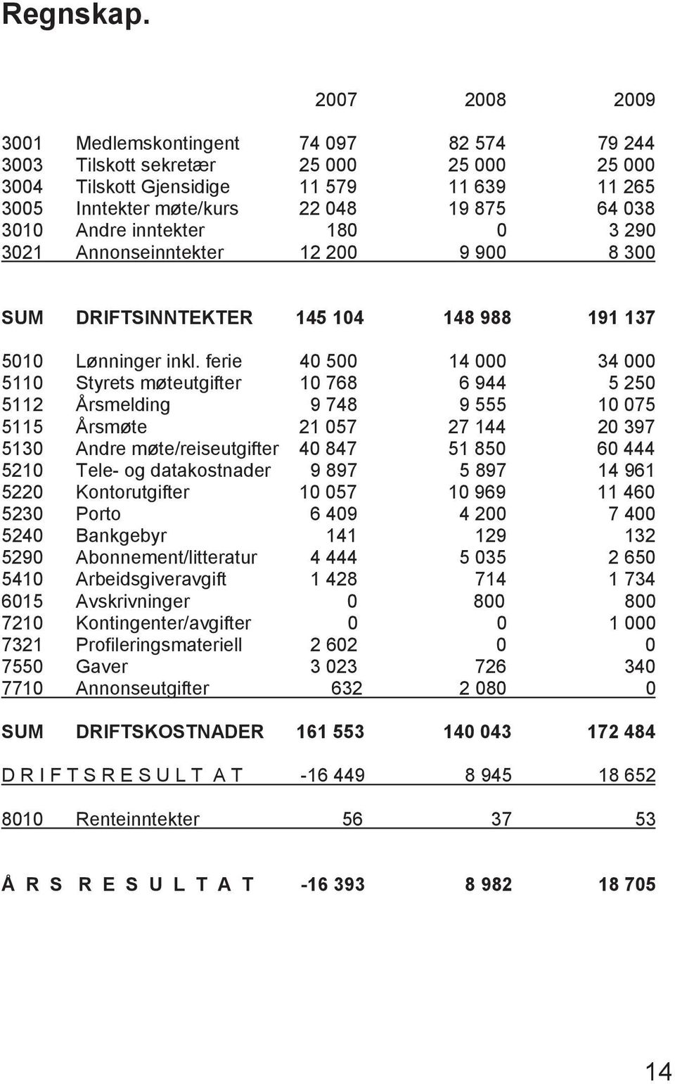 Andre inntekter 180 0 3 290 3021 Annonseinntekter 12 200 9 900 8 300 SUM DRIFTSINNTEKTER 145 104 148 988 191 137 5010 Lønninger inkl.