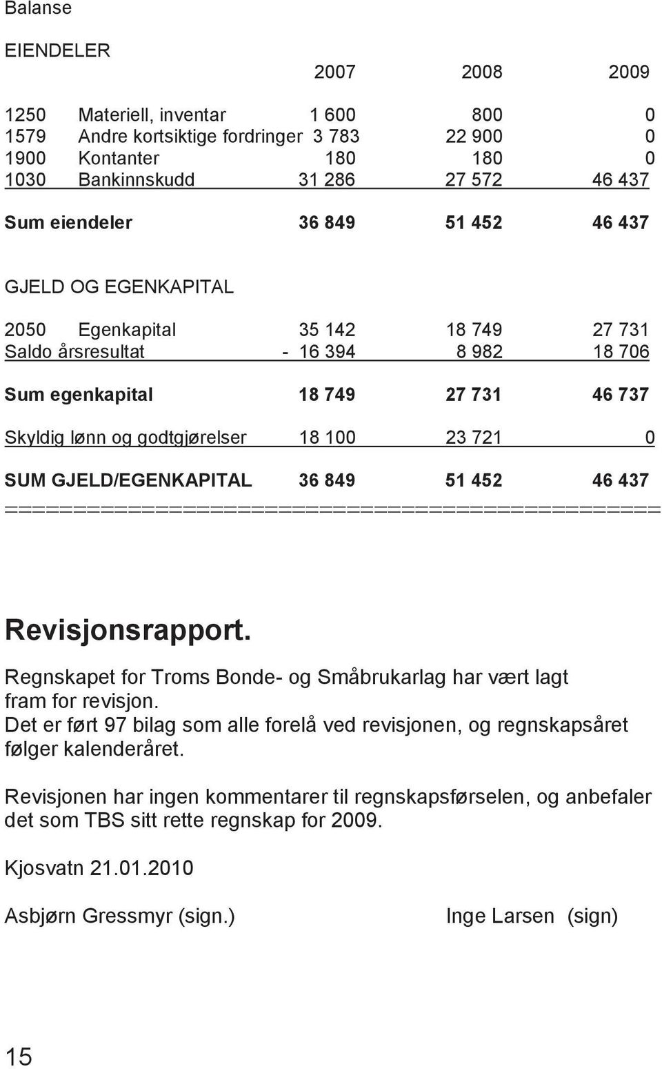 SUM GJELD/EGENKAPITAL 36 849 51 452 46 437 Revisjonsrapport. Regnskapet for Troms Bonde- og Småbrukarlag har vært lagt fram for revisjon.