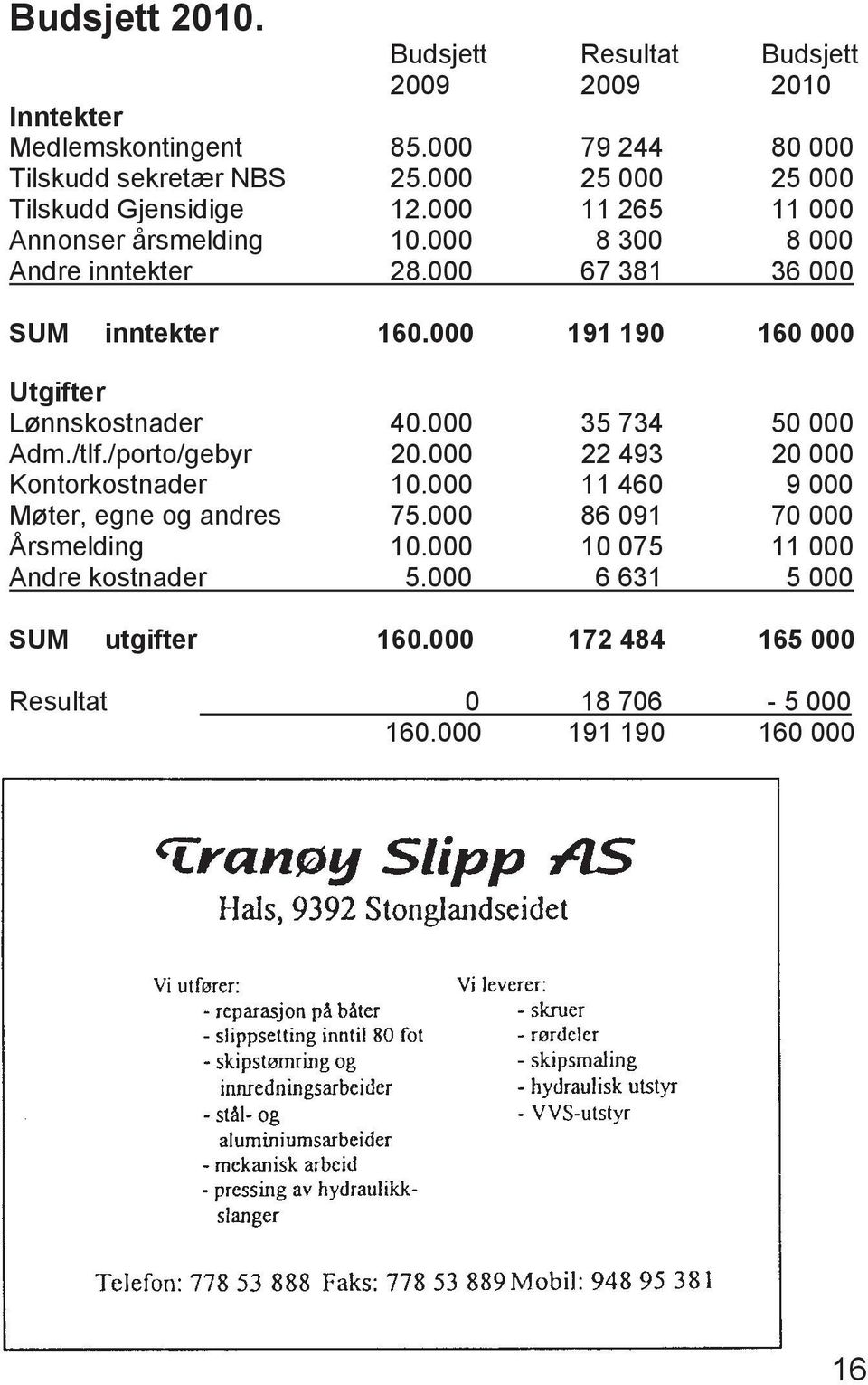 000 191 190 160 000 Utgifter Lønnskostnader 40.000 35 734 50 000 Adm./tlf./porto/gebyr 20.000 22 493 20 000 Kontorkostnader 10.