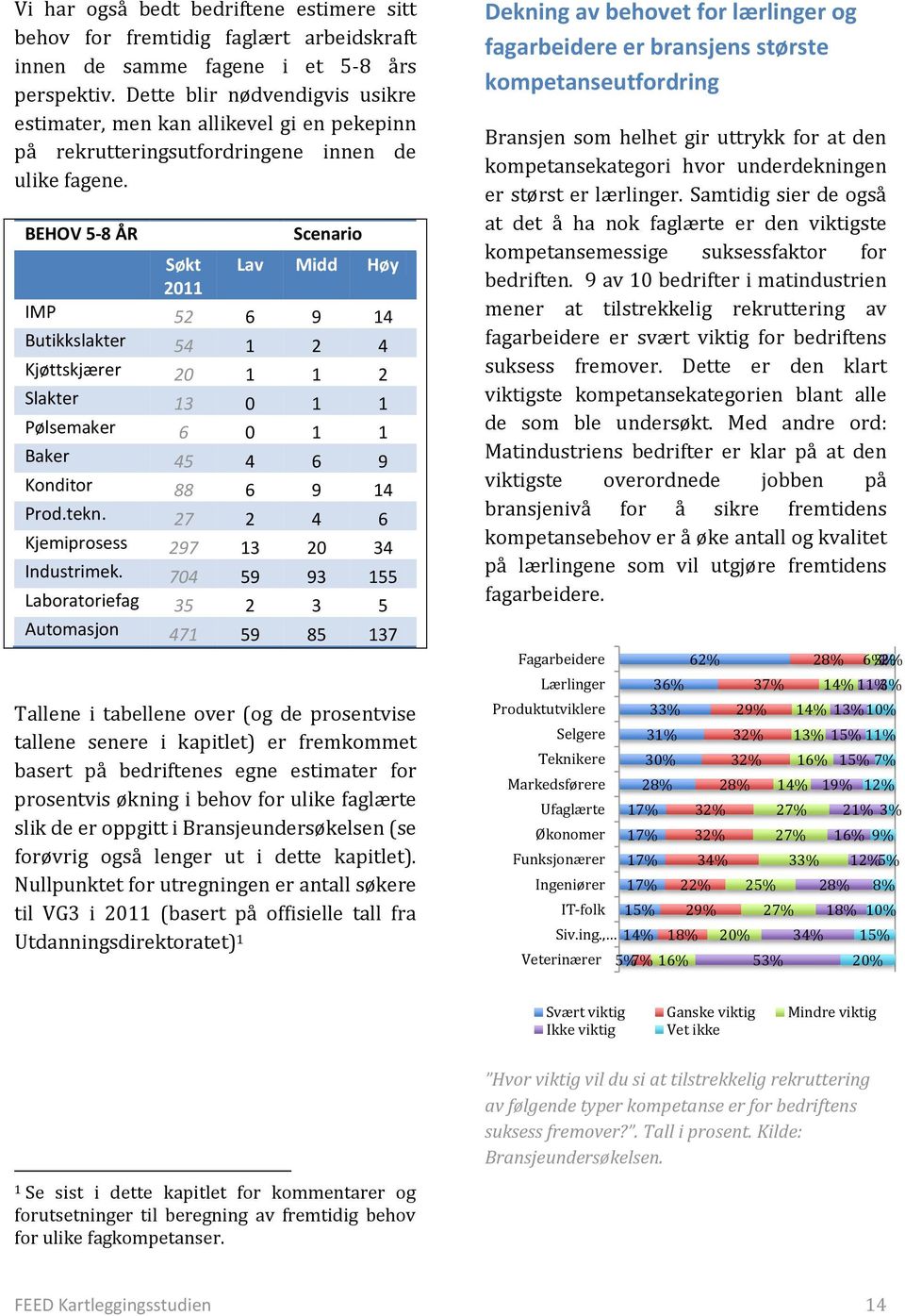 BEHOV 5-8 ÅR Scenario Søkt Lav Midd Høy 2011 IMP 52 6 9 14 Butikkslakter 54 1 2 4 Kjøttskjærer 20 1 1 2 Slakter 13 0 1 1 Pølsemaker 6 0 1 1 Baker 45 4 6 9 Konditor 88 6 9 14 Prod.tekn.