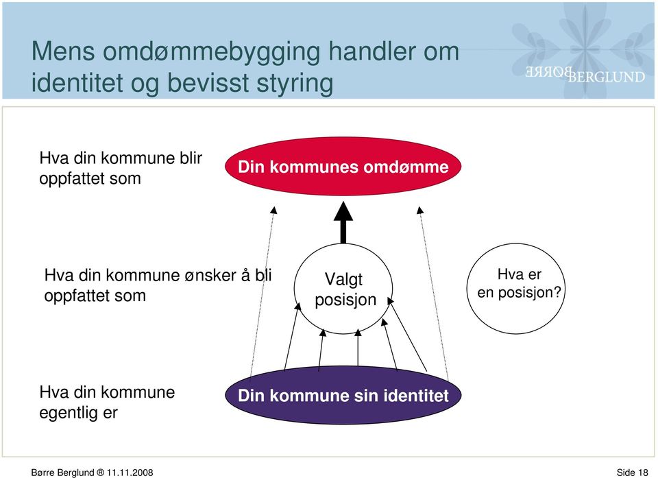 å bli oppfattet som Valgt posisjon Hva er en posisjon?