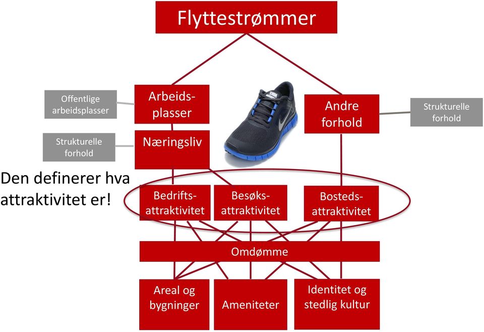 Besøksattraktivitet Bedriftsattraktivitet