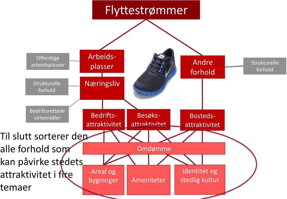 stedets attraktivitet i fire temaer Besøksattraktivitet Bedriftsattraktivitet