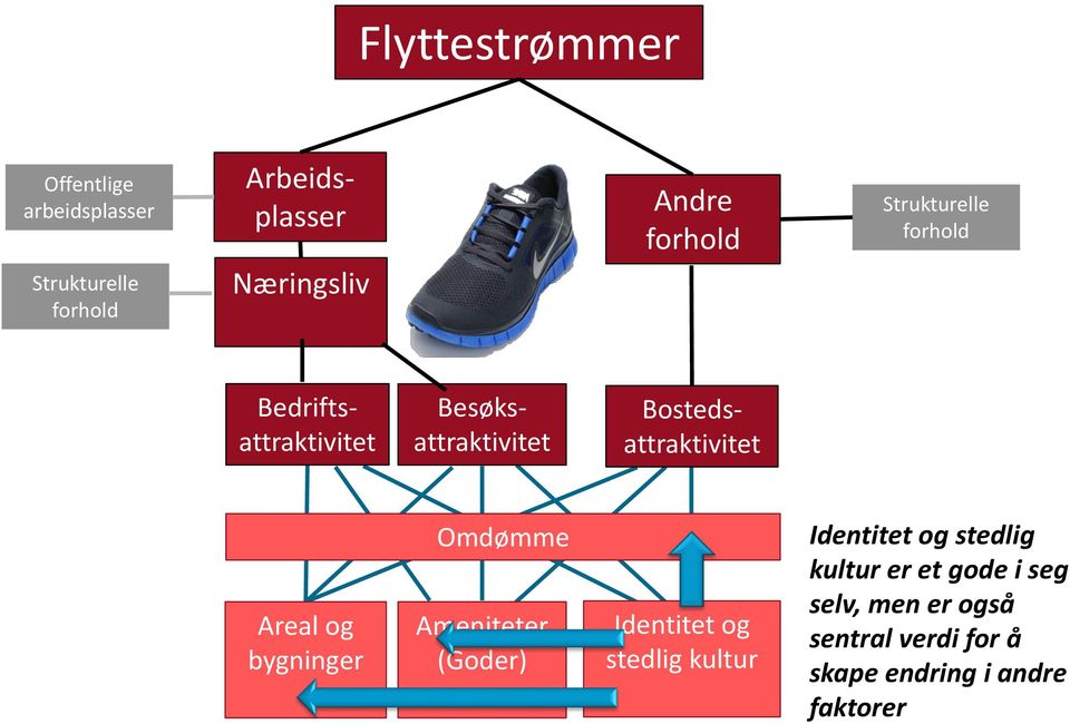 bygninger Omdømme Ameniteter (Goder) Identitet og stedlig kultur Identitet og