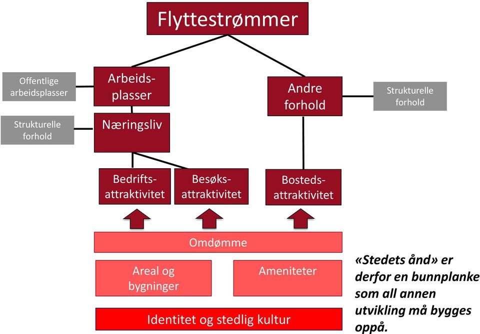 Areal og bygninger Omdømme Ameniteter Identitet og stedlig kultur