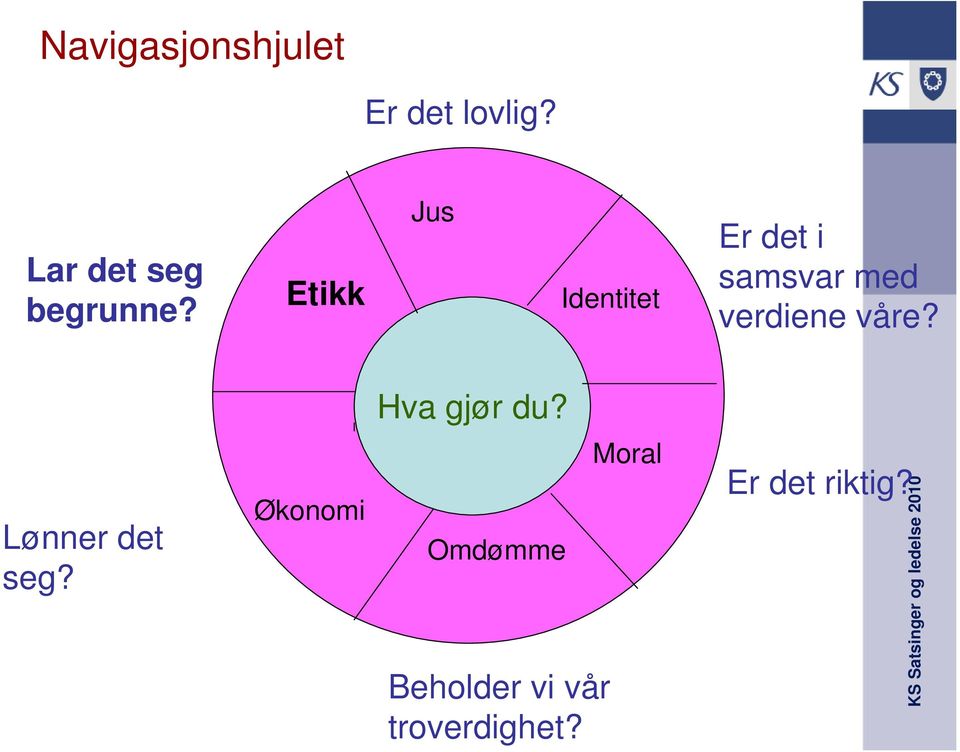 Etikk Jus Identitet Er det i samsvar med verdiene