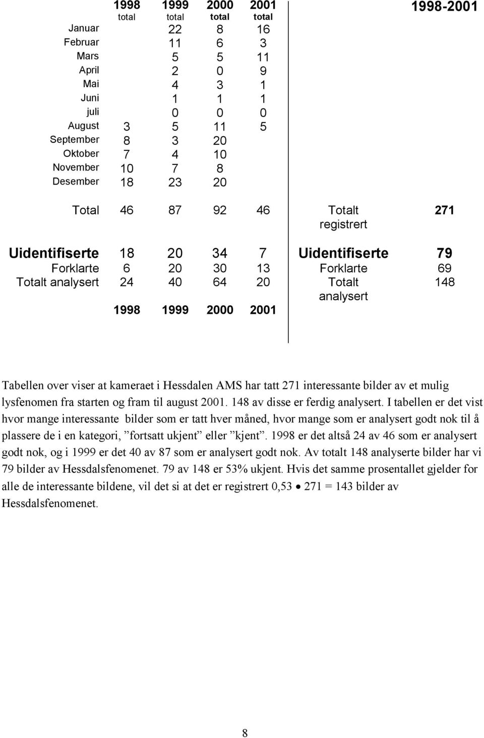 1998 1999 2000 2001 Tabellen over viser at kameraet i Hessdalen AMS har tatt 271 interessante bilder av et mulig lysfenomen fra starten og fram til august 2001. 148 av disse er ferdig analysert.