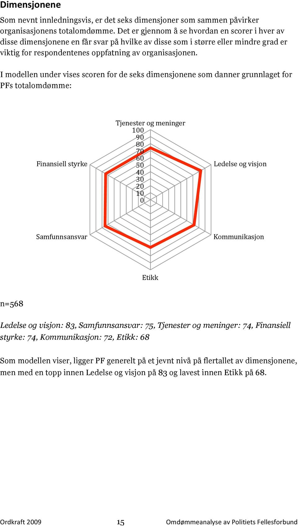 I modellen under vises scoren for de seks dimensjonene som danner grunnlaget for PFs totalomdømme: Finansiell styrke Tjenester og meninger 100 90 80 70 60 50 40 30 20 10 0 Ledelse og visjon