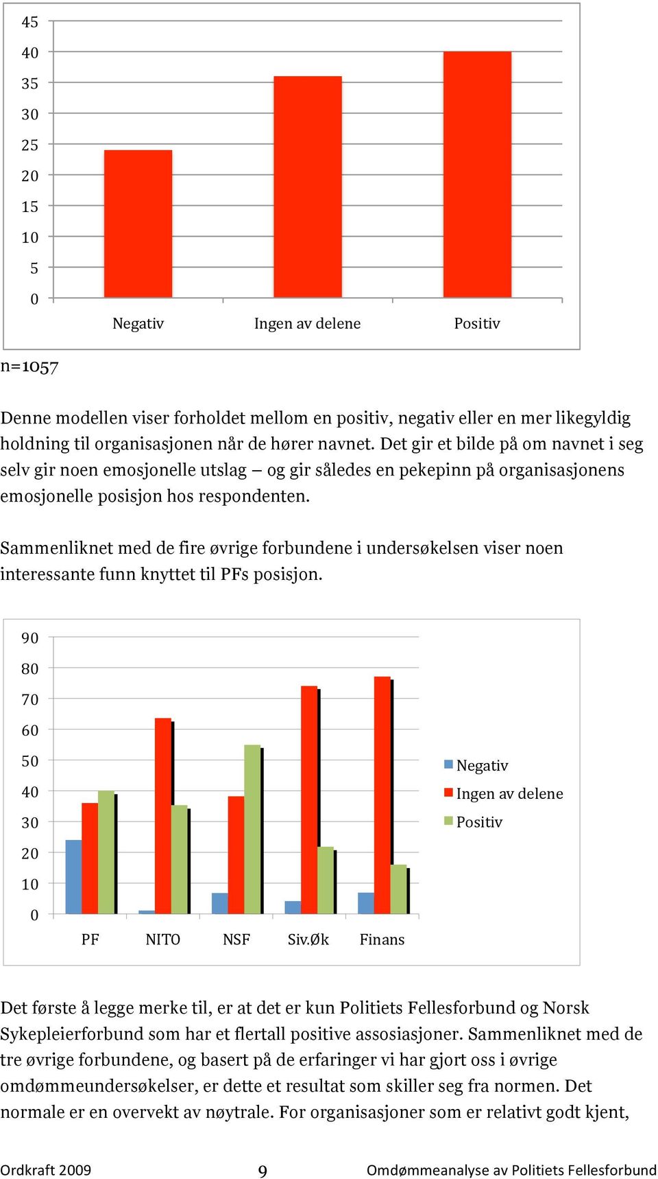 Sammenliknet med de fire øvrige forbundene i undersøkelsen viser noen interessante funn knyttet til PFs posisjon. 90 80 70 60 50 40 30 Negativ Ingen av delene Positiv 20 10 0 PF NITO NSF Siv.