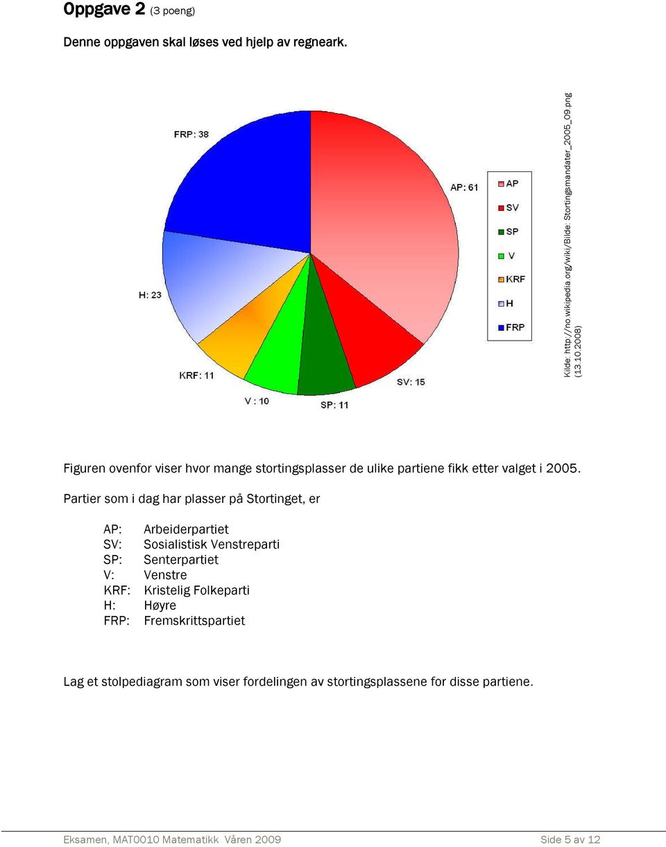 Figuren ovenfor viser hvor mange stortingsplasser de ulike partiene fikk etter valget i 2005.