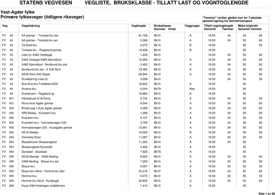 Kjørrefjord - Nordsund bru øst 3,492 FV 43 Nordsund bru øst - X E39 Rom 19,365 FV 43 XE39 Rom-X42 Skjeie 29,944 FV 43 Rundkjøring Lista fyr 0,058 FV 44 Åna-Sira bru-trolldalenxe39 18,842 FV 44