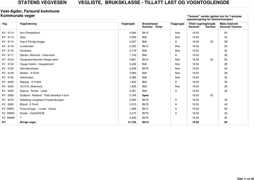 Mosvold - Listerveien 1,1 k6 KV 61 Haugestrandsveien-Hauge østre 0,661 KV 61 Hauge Vestre - Haugestrand 0,6 k6 KV 6125 Kjørrefjordveien 0,438 KV 61 Stokke - X Rv43 0,983 k6 KV 61 Helvikveien 0,068 KV