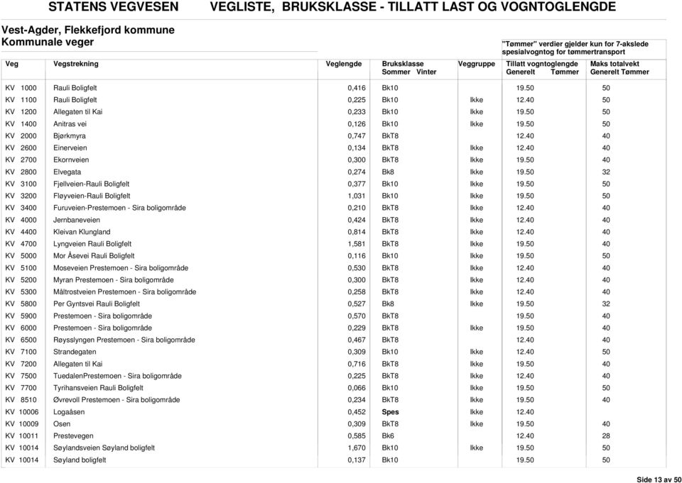 KV 2700 Ekornveien 0,300 KV 00 Elvegata 0,274 KV 3100 Fjellveien-Rauli oligfelt 0,377 KV 00 Fløyveien-Rauli oligfelt 1,031 KV 30 Furuveien-Prestemoen - Sira boligområde 0,210 12.