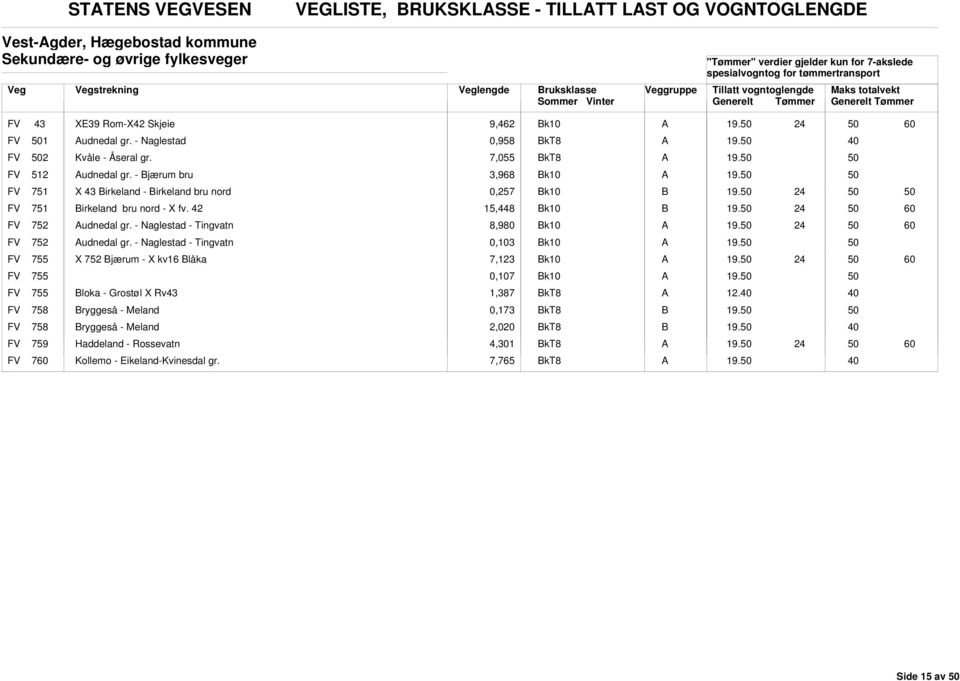 - jærum bru 3,968 FV 751 X 43 irkeland - irkeland bru nord 0,257 FV 751 irkeland bru nord - X fv. 42 15,448 FV 752 udnedal gr. - Naglestad - Tingvatn 8,980 FV 752 udnedal gr.