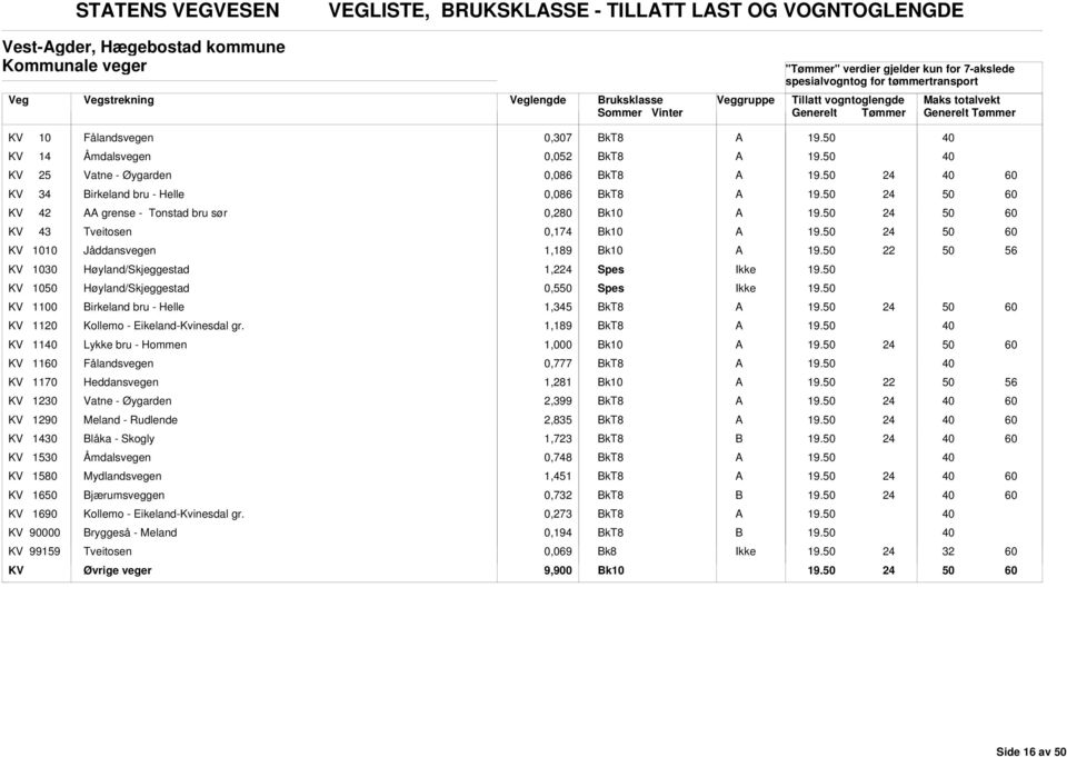 0,5 Spes KV 1100 irkeland bru - Helle 1,345 KV 1120 Kollemo - Eikeland-Kvinesdal gr.