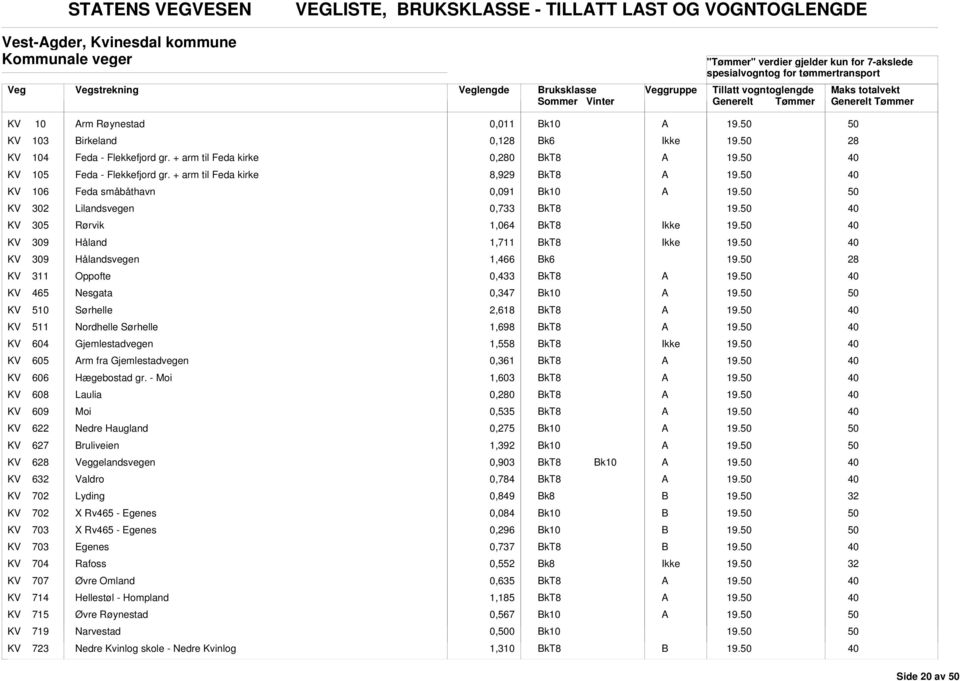 + arm til Feda kirke 8,929 KV 106 Feda småbåthavn 0,091 KV 302 Lilandsvegen 0,733 KV 305 Rørvik 1,064 KV 309 Håland 1,711 KV 309 Hålandsvegen 1,466 k6 KV 311 Oppofte 0,433 KV 465 Nesgata 0,347 KV 510