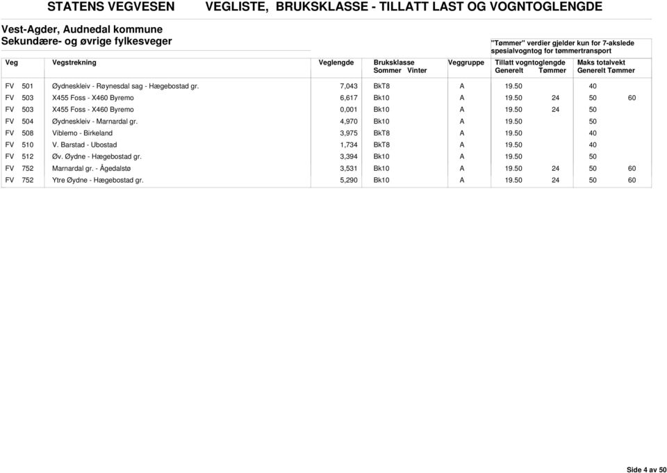 7,043 FV 3 X455 Foss - X4 yremo 6,617 FV 3 X455 Foss - X4 yremo 0,001 FV 4 Øydneskleiv - Marnardal gr.