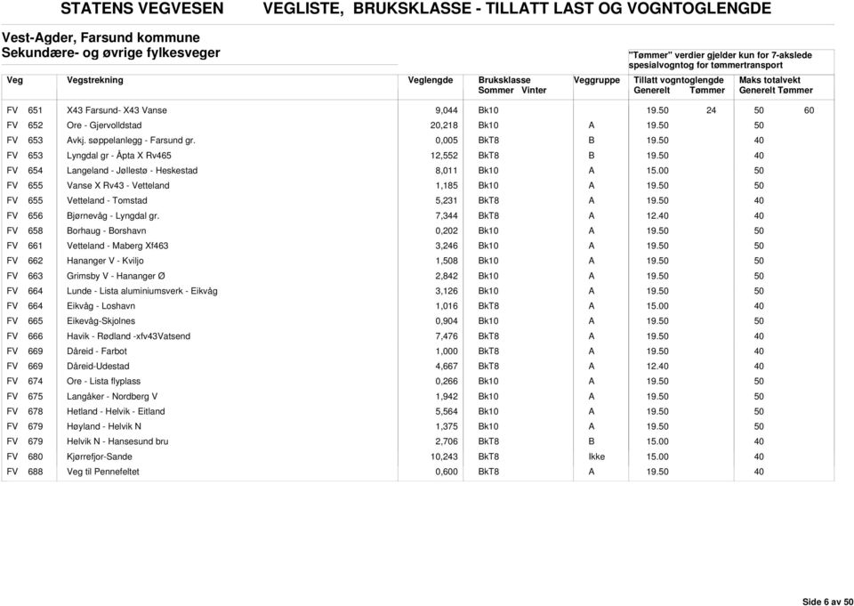 0,005 FV 653 Lyngdal gr - Åpta X Rv465 12,552 FV 654 Langeland - Jøllestø - Heskestad 8,011 FV 655 Vanse X Rv43 - Vetteland 1,185 FV 655 Vetteland - Tomstad 5,231 FV 656 jørnevåg - Lyngdal gr.