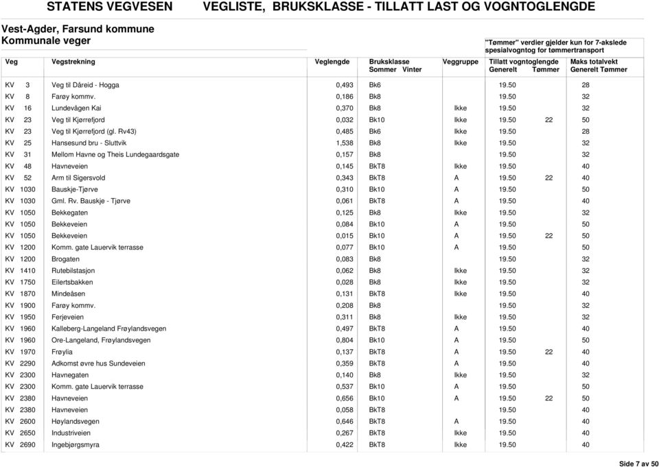 Rv43) 0,485 k6 KV 25 Hansesund bru - Sluttvik 1,538 KV 31 Mellom Havne og Theis Lundegaardsgate 0,157 KV 48 Havneveien 0,145 KV 52 rm til Sigersvold 0,343 KV 1030 auskje-tjørve 0,310 KV 1030 Gml. Rv.