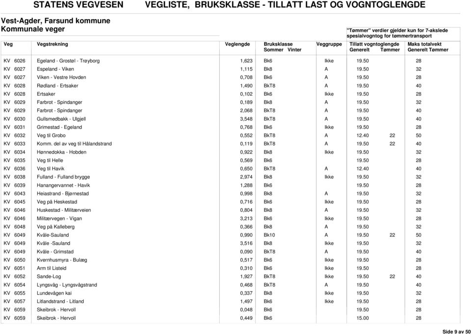 Grimestad - Egeland 0,768 k6 KV til Grobo 0,552 12. KV 33 Komm. del av veg til Hålandstrand 0,119 KV 34 Hønnedokka - Hobden 0,9 KV 35 til Helle 0,569 k6 KV 36 til Havik 0,6 12.