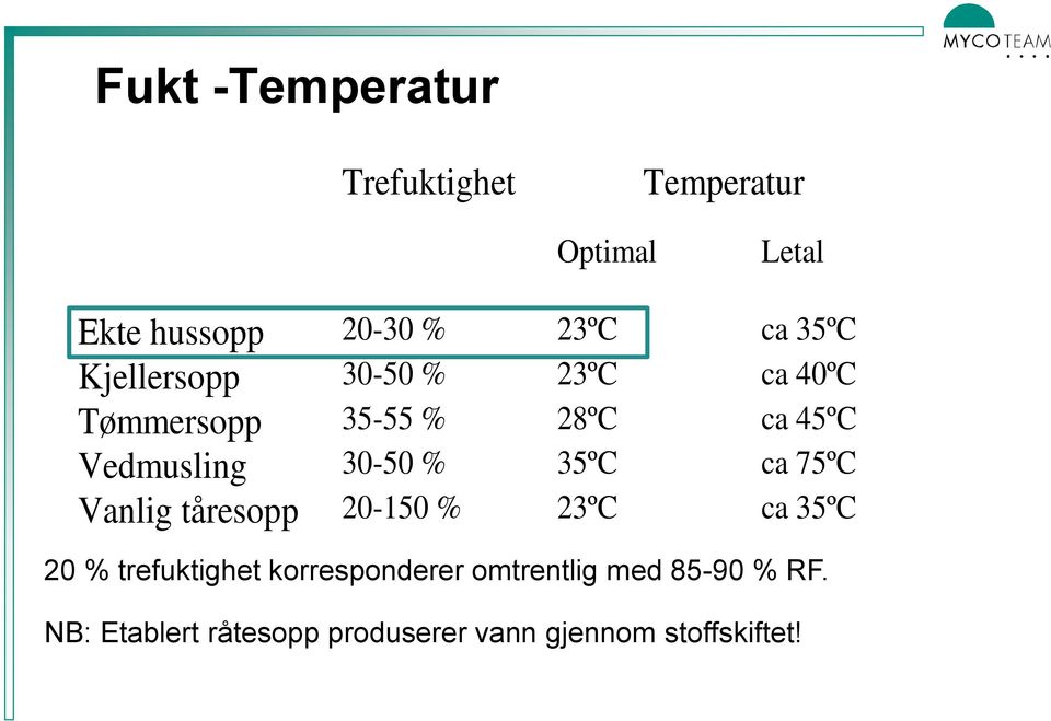 30-50 % 35ºC ca 75ºC Vanlig tåresopp 20-150 % 23ºC ca 35ºC 20 % trefuktighet