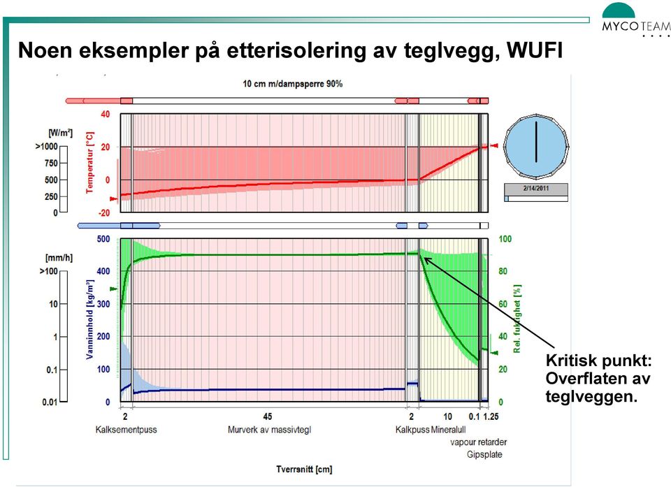 teglvegg, WUFI Kritisk