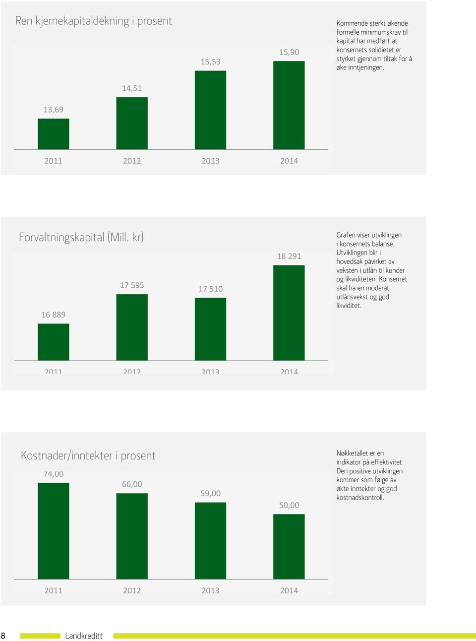 13,69 erat utlånsvekst og god likviditet. 14,51 15,53 15,90 13,69 erat utlånsvekst og god likviditet. 14,51 2011 2012 2013 2014 13,69 erat utlånsvekst og god likviditet.