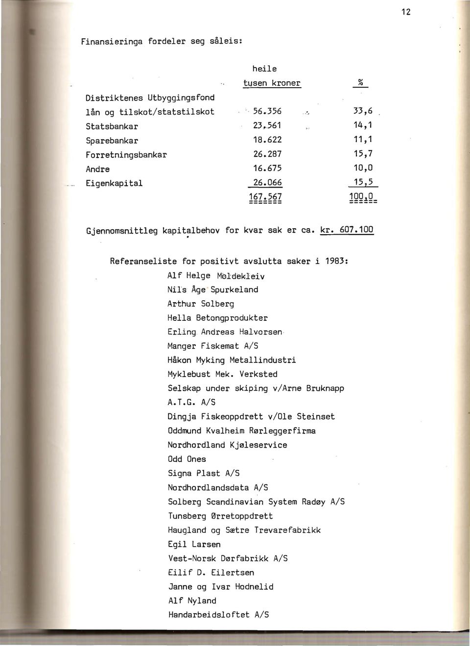 100 Referanseliste for positivt avslutta saker i 1983: Al f Helge Mbldek]eiv Nils Age Spurkeland Arthur Solberg Hella Betongprodukter Erling Andreas Halvorsen- Manger Fiskemat AlS Håkon Myking