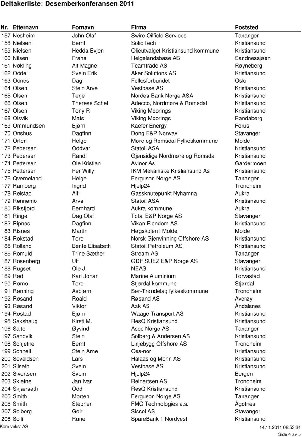 Energy Forus 170 Onshus Dong E&P Norway 171 Orten Helge Møre og Romsdal Fylkeskommune 172 Pedersen Oddvar 173 Pedersen Randi Gjensidige Nordmøre og Romsdal 174 Pettersen Ole Kristian Avinor As