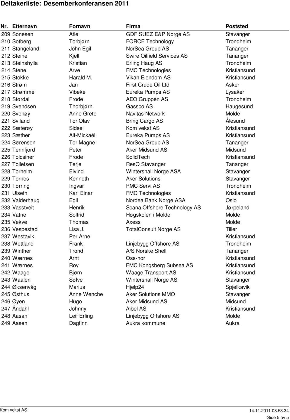 Olav Ålesund 222 Sæterøy Sidsel Kom vekst AS 223 Sæther Alf-Mickaél Eureka Pumps AS 224 Sørensen Tor Magne 225 Tennfjord Peter 226 Tolcsiner SolidTech 227 Tollefsen ResQ 228 Torheim Eivind