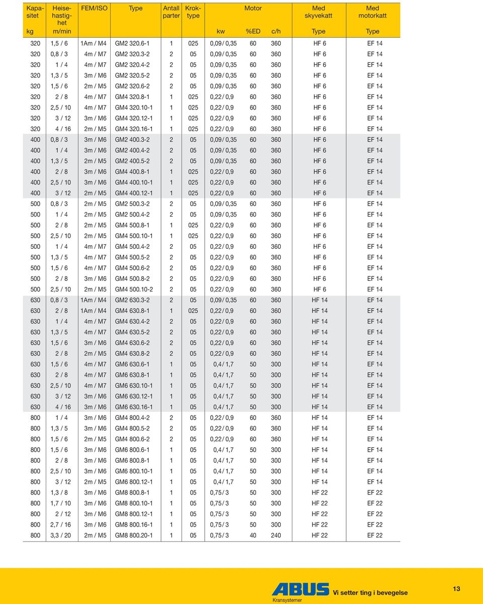 5-2 2 05 0,09/ 0,35 60 360 HF 6 EF 14 320 1,5 / 6 2m / M5 GM2 320.6-2 2 05 0,09/ 0,35 60 360 HF 6 EF 14 320 2 / 8 4m / M7 GM4 320.8-1 1 025 0,22/ 0,9 60 360 HF 6 EF 14 320 2,5 / 10 4m / M7 GM4 320.