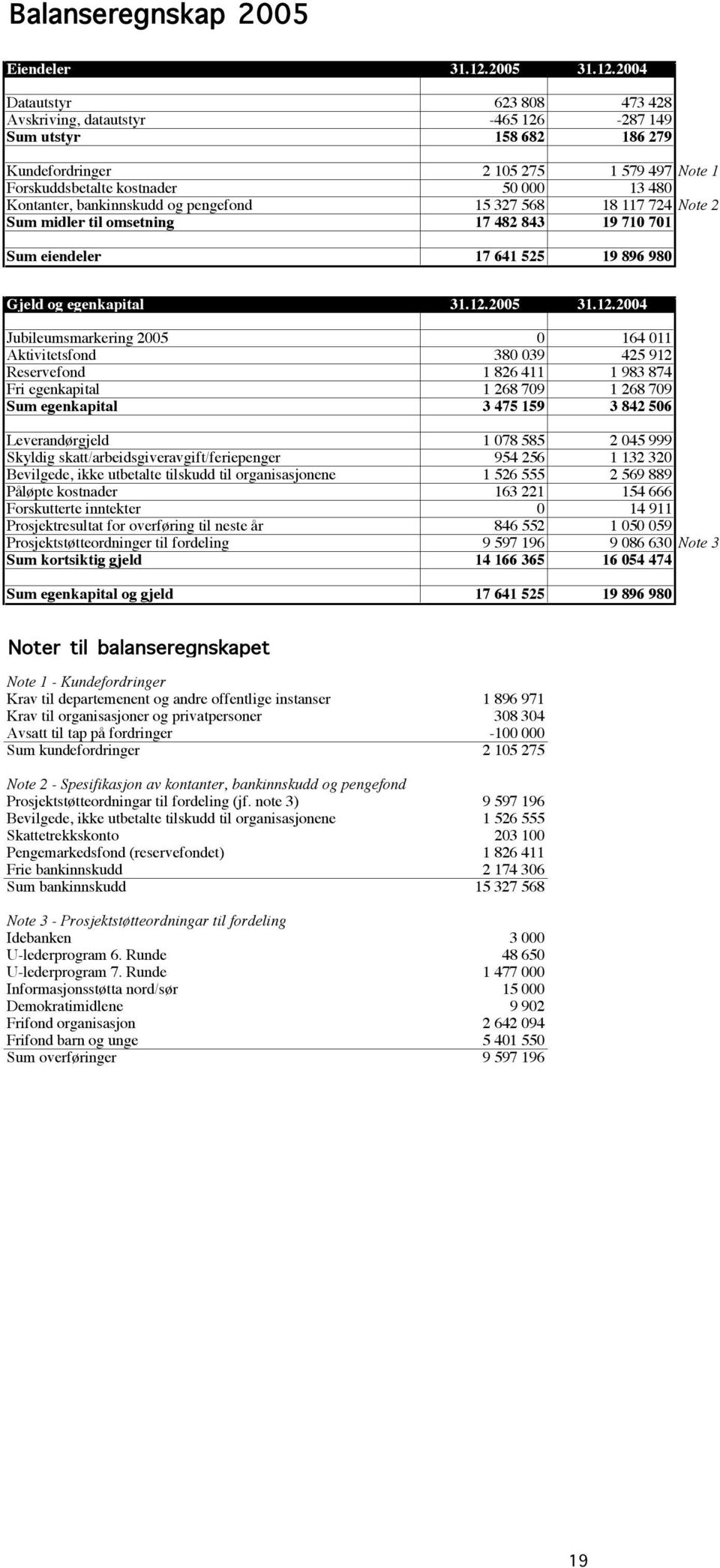 2004 Datautstyr 623 808 473 428 Avskriving, datautstyr -465 126-287 149 Sum utstyr 158 682 186 279 Kundefordringer 2 105 275 1 579 497 Note 1 Forskuddsbetalte kostnader 50 000 13 480 Kontanter,