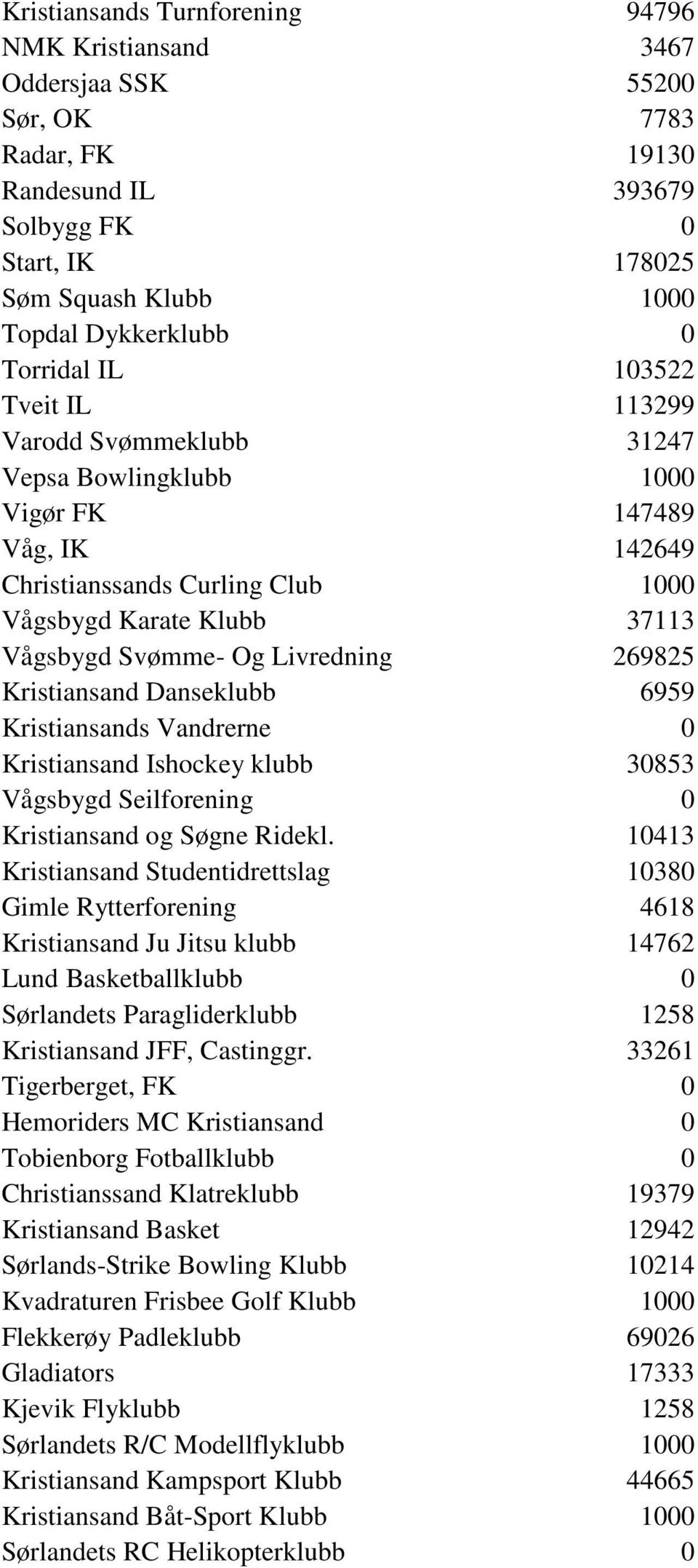 Livredning 269825 Kristiansand Danseklubb 6959 Kristiansands Vandrerne 0 Kristiansand Ishockey klubb 30853 Vågsbygd Seilforening 0 Kristiansand og Søgne Ridekl.