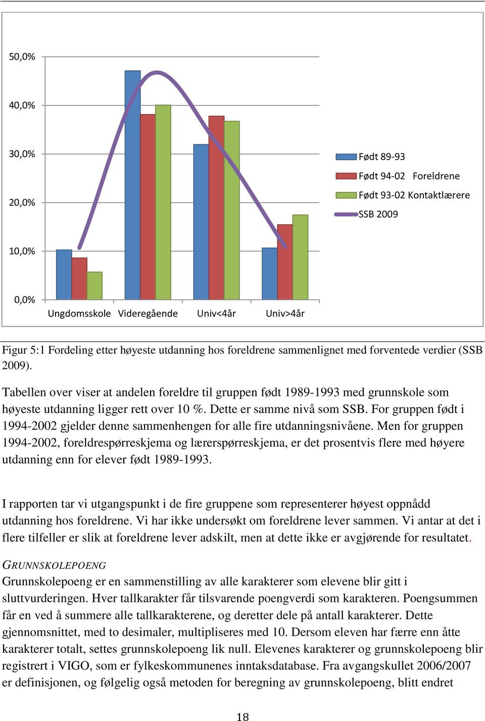 Dette er samme nivå som SSB. For gruppen født i 1994-2002 gjelder denne sammenhengen for alle fire utdanningsnivåene.