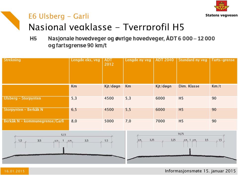 Kjt/døgn Dim.