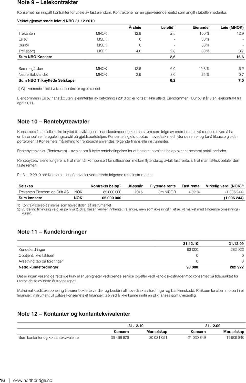 12,5 6,0 49,8 % 6,2 Nedre Bakklandet MNOK 2,9 8,0 25 % 0,7 Sum NBO Tilknyttede Selskaper 6,2 7,0 1) Gjenværende leietid vektet etter årsleie og eierandel.