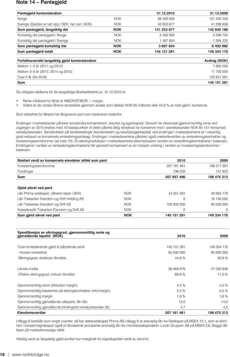 2009 Norge NOK 98 400 000 101 550 250 Sverige (Gjelden er tatt opp i SEK, her vist i NOK) NOK 42 853 677 41 289 938 Sum pantegjeld, langsiktig del NOK 141 253 677 142 840 188 Kortsiktig del