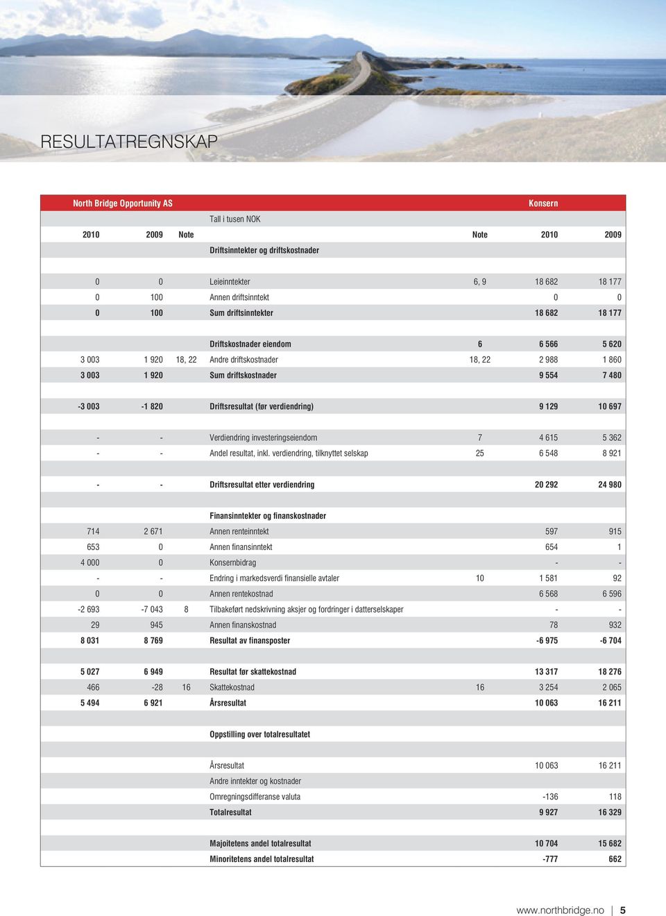 Driftsresultat (før verdiendring) 9 129 10 697 - - Verdiendring investeringseiendom 7 4 615 5 362 - - Andel resultat, inkl.