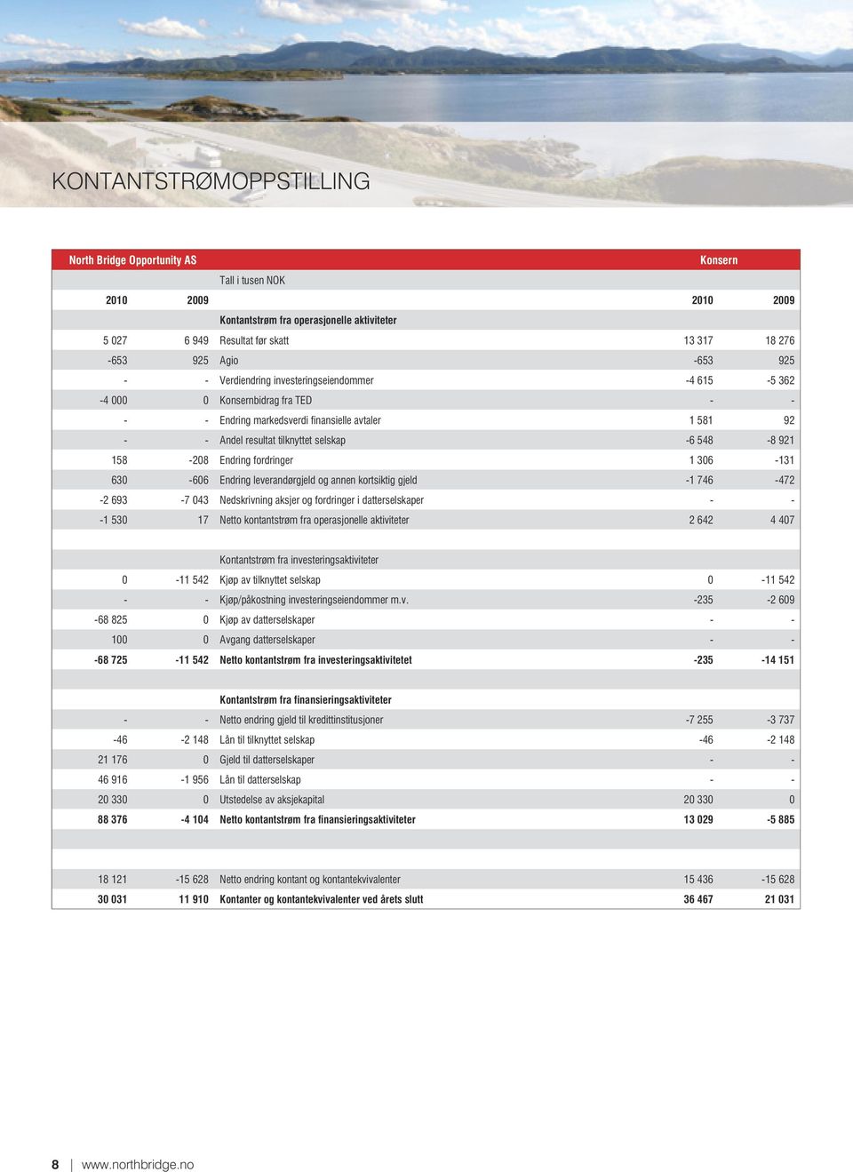 921 158-208 Endring fordringer 1 306-131 630-606 Endring leverandørgjeld og annen kortsiktig gjeld -1 746-472 -2 693-7 043 Nedskrivning aksjer og fordringer i datterselskaper - - -1 530 17 Netto