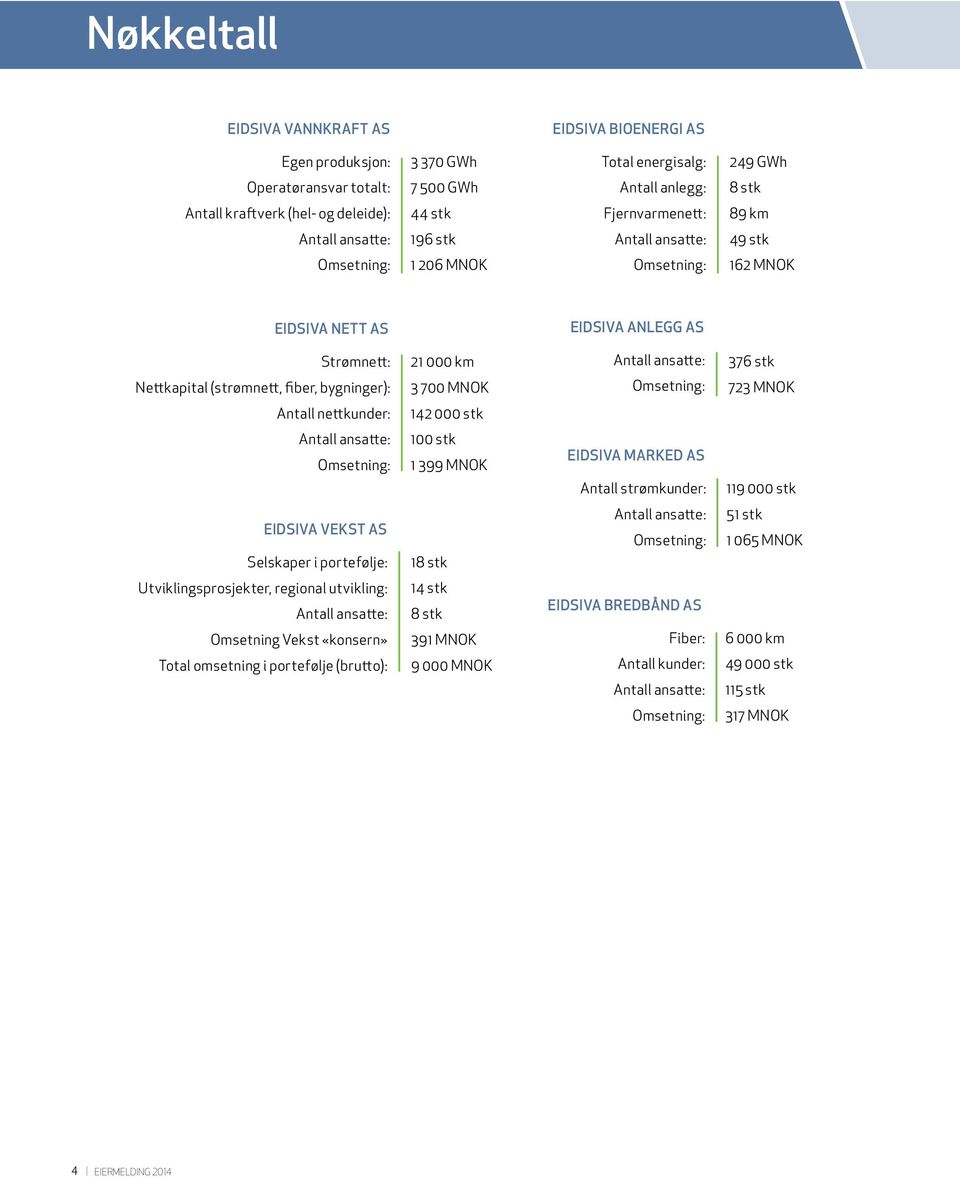 Nettkapital (strømnett, fiber, bygninger): 3 700 MNOK Omsetning: 723 MNOK Antall nettkunder: 142 000 stk Antall ansatte: Omsetning: 100 stk 1 399 MNOK EIDSIVA MARKED AS Antall strømkunder: 119 000