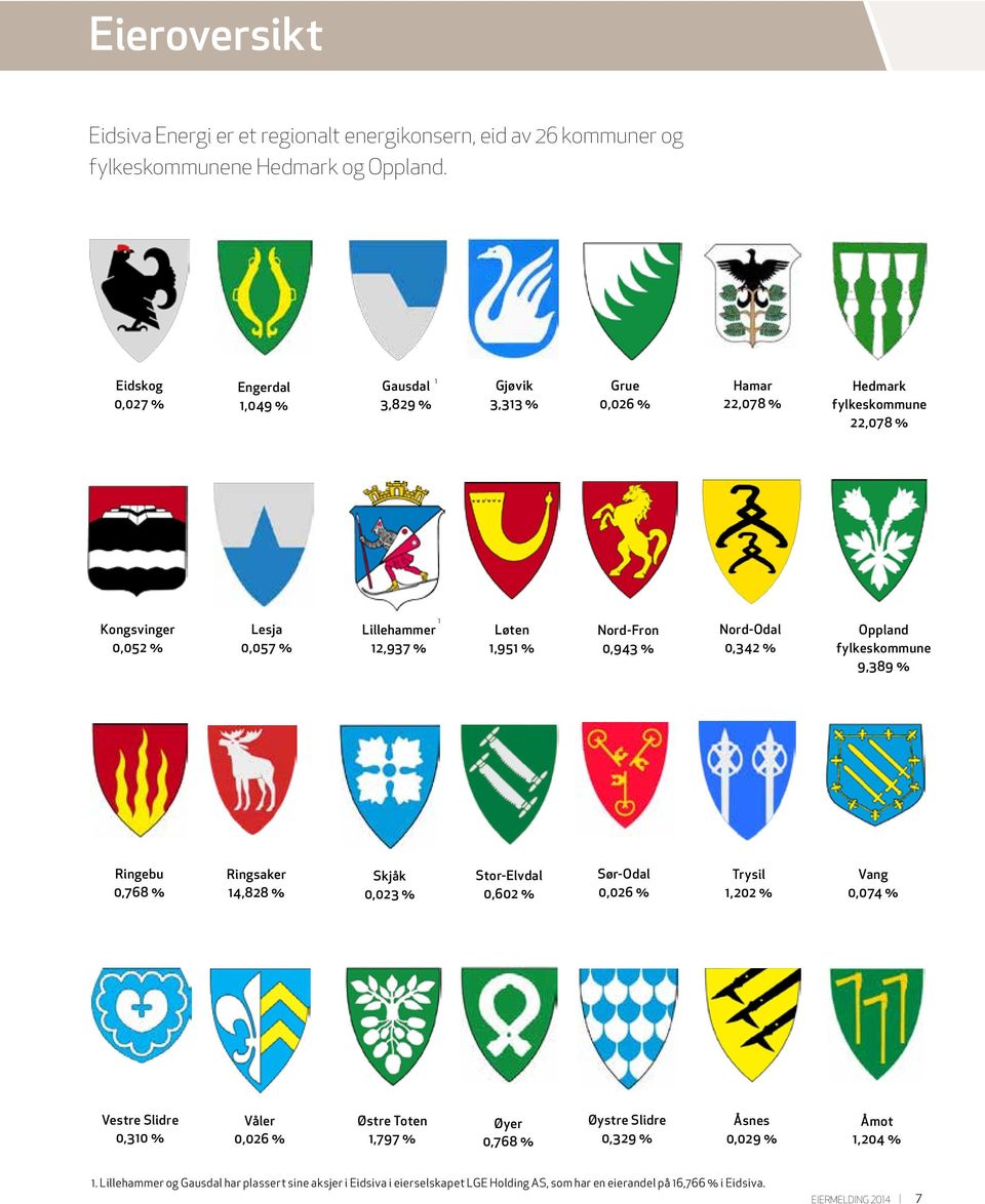1,951 % Nord-Fron 0,943 % Nord-Odal 0,342 % Oppland fylkeskommune 9,389 % Ringebu 0,768 % Ringsaker 14,828 % Skjåk 0,023 % Stor-Elvdal 0,602 % Sør-Odal 0,026 % Trysil 1,202 % Vang 0,074 %