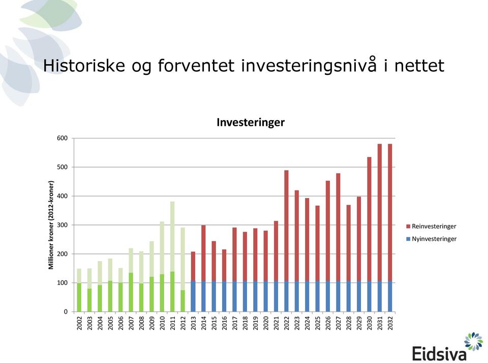 2032 Millioner kroner (2012-kroner) Historiske og forventet investeringsnivå