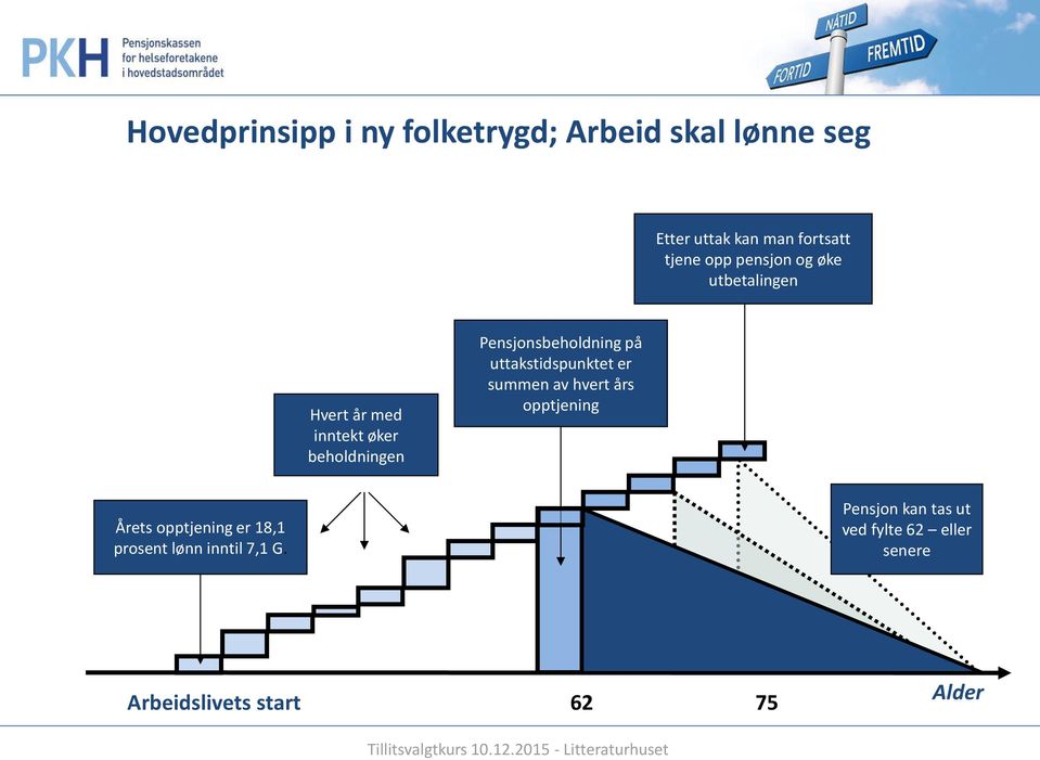 på uttakstidspunktet er summen av hvert års opptjening Årets opptjening er 18,1 prosent