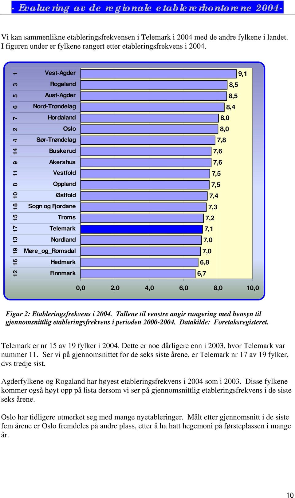 Nordland Møre_og_Romsdal Hedmark Finnmark 9,1 8,5 8,5 8,4 8,0 8,0 7,8 7,6 7,6 7,5 7,5 7,4 7,3 7,2 7,1 7,0 7,0 6,8 6,7 0,0 2,0 4,0 6,0 8,0 10,0 Figur 2: Etableringsfrekvens i 2004.