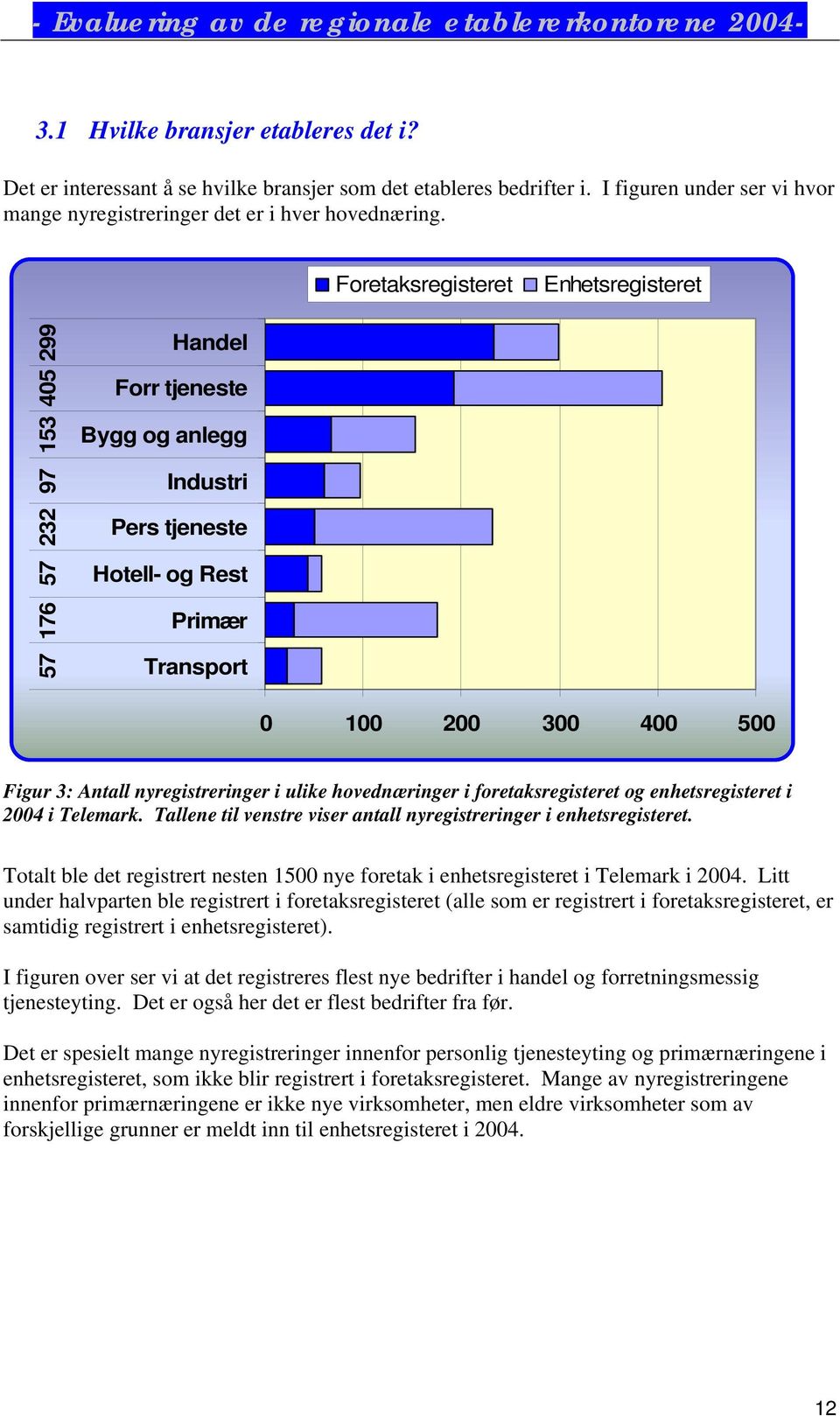 nyregistreringer i ulike hovednæringer i foretaksregisteret og enhetsregisteret i 2004 i Telemark. Tallene til venstre viser antall nyregistreringer i enhetsregisteret.