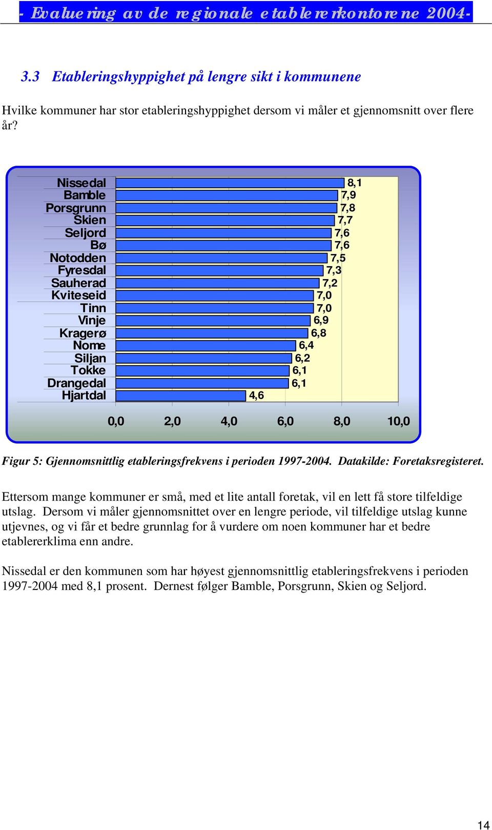 6,1 6,1 0,0 2,0 4,0 6,0 8,0 10,0 Figur 5: Gjennomsnittlig etableringsfrekvens i perioden 1997-2004. Datakilde: Foretaksregisteret.