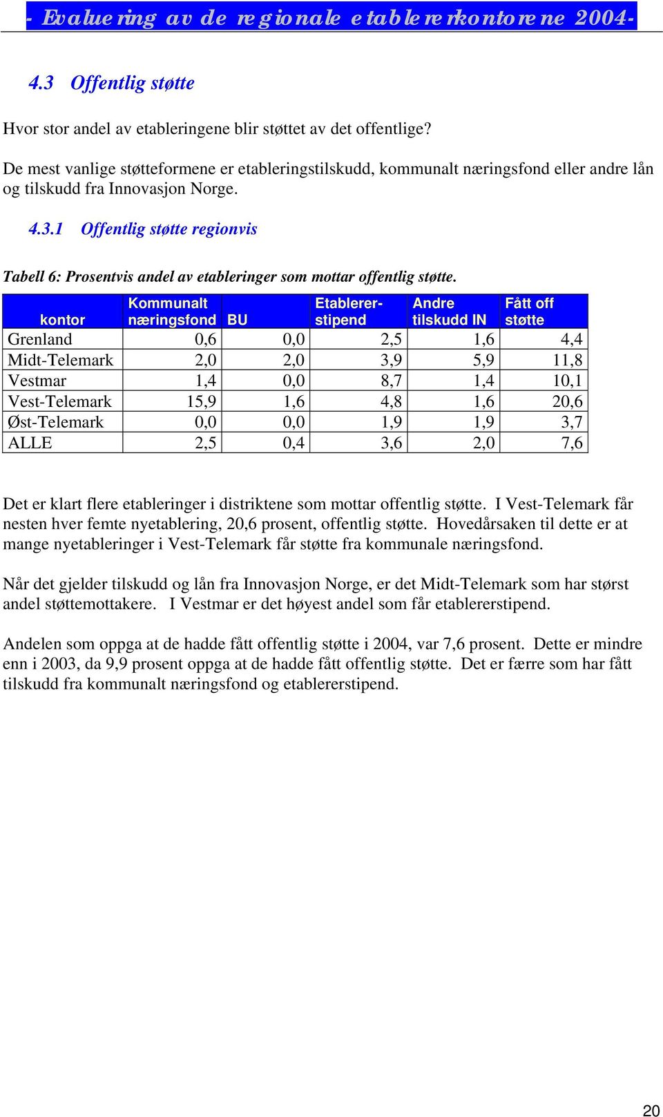 1 Offentlig støtte regionvis Tabell 6: Prosentvis andel av etableringer som mottar offentlig støtte.