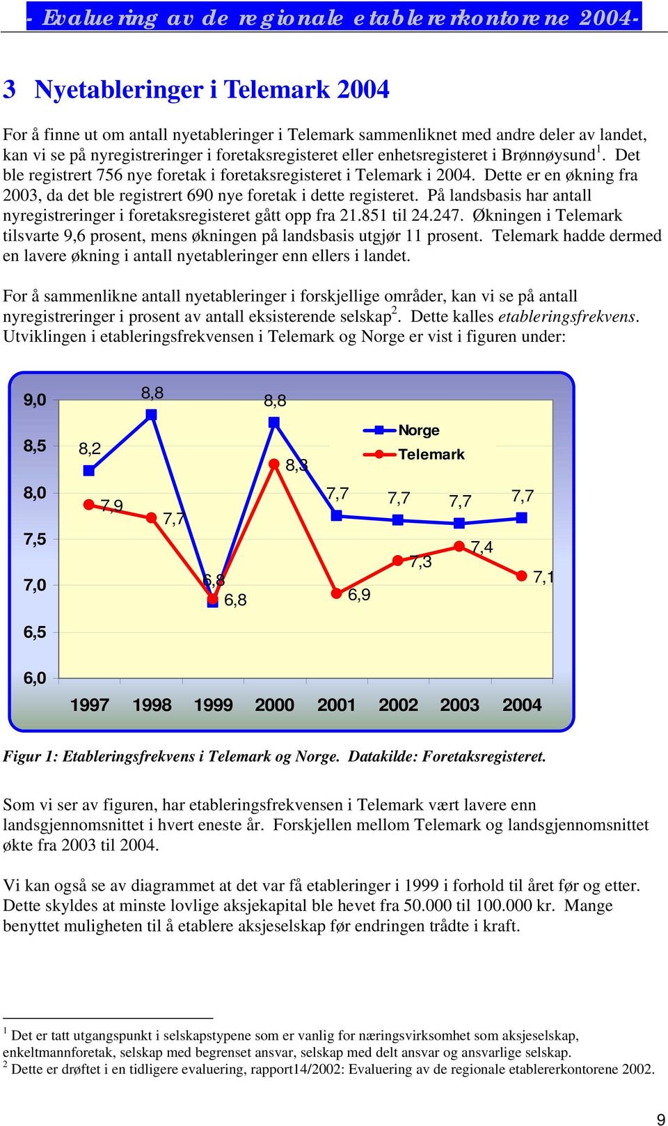 På landsbasis har antall nyregistreringer i foretaksregisteret gått opp fra 21.851 til 24.247. Økningen i Telemark tilsvarte 9,6 prosent, mens økningen på landsbasis utgjør 11 prosent.