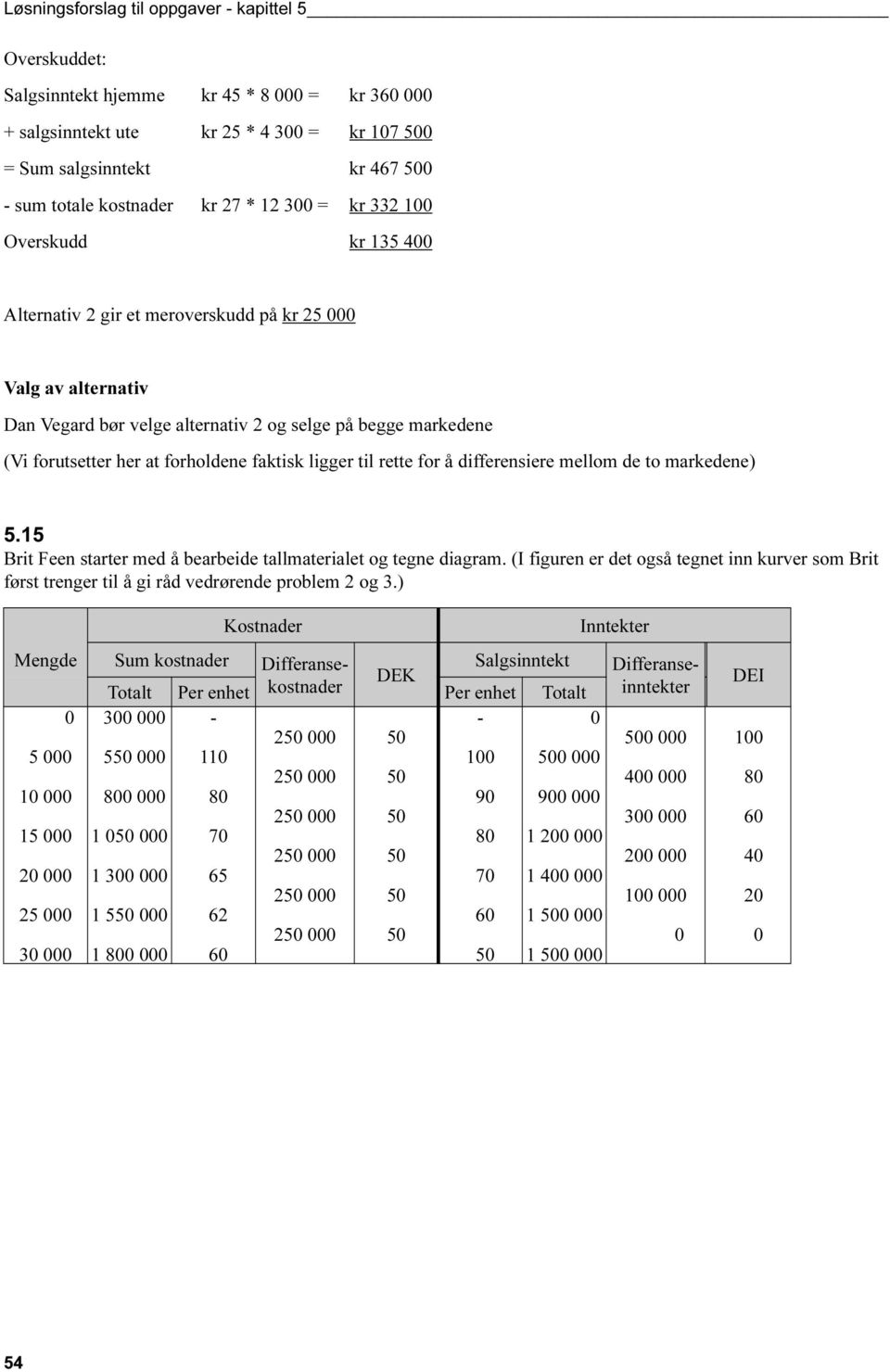 til rette for å differensiere mellom de to markedene) 5.15 Brit Feen starter med å bearbeide tallmaterialet og tegne diagram.