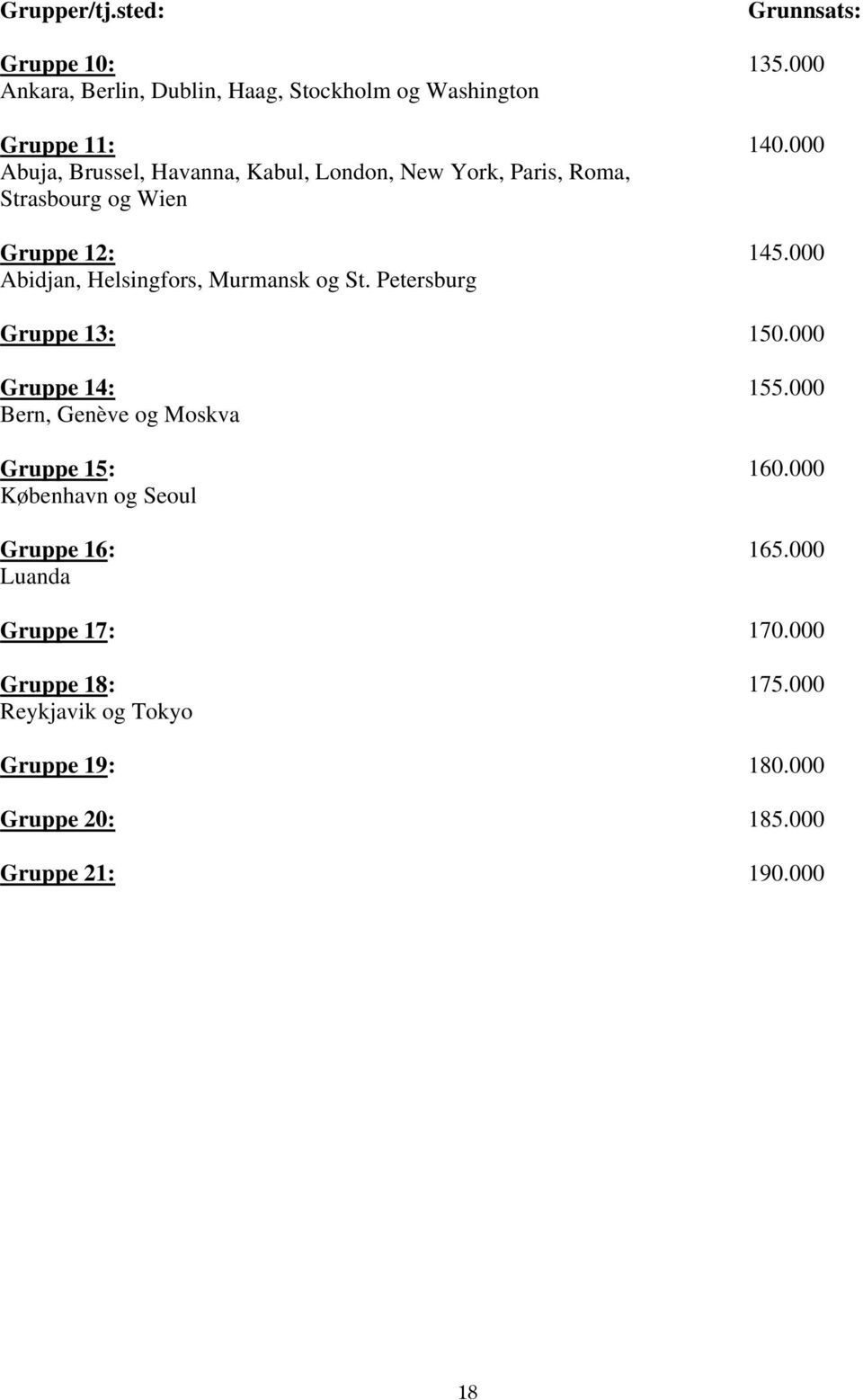 000 Abidjan, Helsingfors, Murmansk og St. Petersburg Gruppe 13: 150.000 Gruppe 14: 155.